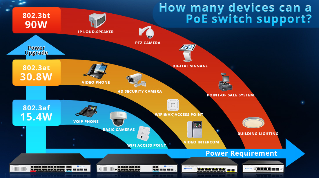 How many devices can a PoE switch support