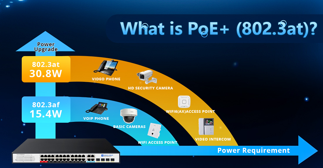What is PoE+ (802.3at)