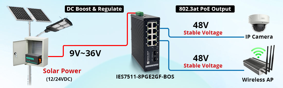 Green Power PoE Network Management solution Solar Powered Remote Solution