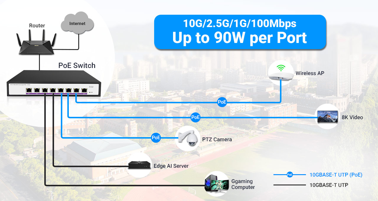 8-Port 10G Base-T PoE++ Switch – Multi-Gigabit Edge Deployment Topology 8-Port Full 10G Base-T Unmanaged Ultra PoE++ Switch 300W Network Topology Diagram