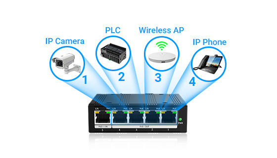 Four isolated gigabit Ethernet downstream ports outputting compliant IEEE 802.3af/at PoE power to remote terminals.