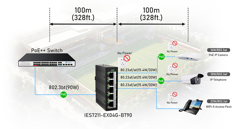 5-Port Industrial Gigabit PoE Passthrough Switch 90W bt Input Unmanaged DIN-Rail Network Extender Topology Diagram
