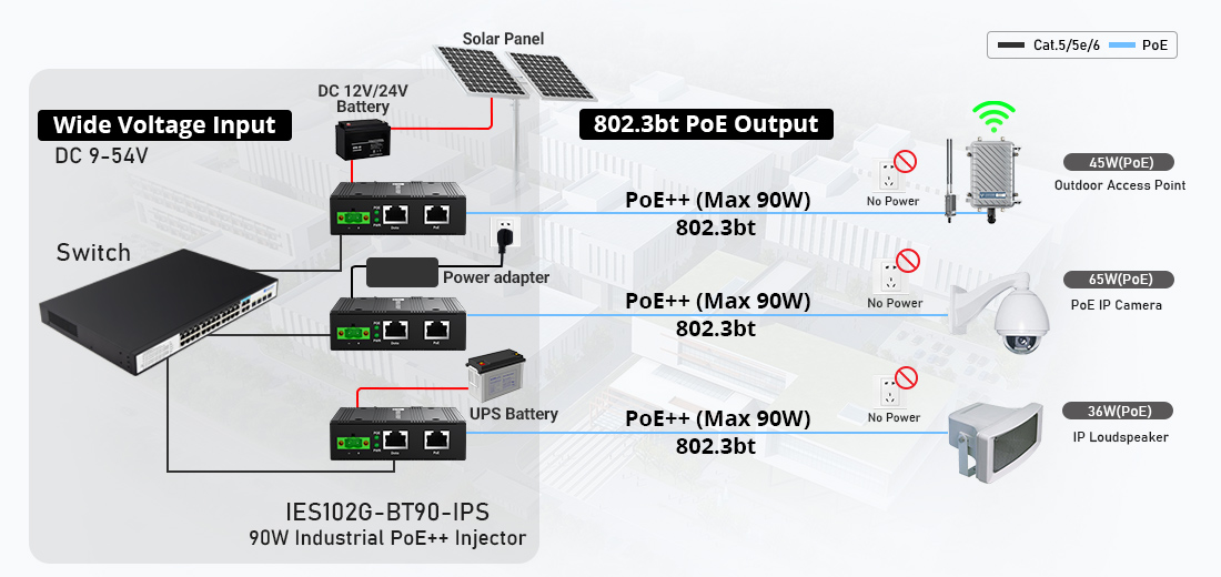 IES102G-BT90-IPS Wide Voltage Input (DC 9-54V) & 802.3bt 90W PoE Output Topology View Industrial application topology diagram for IES102G-BT90-IPS 90W injector, showcasing wide DC 9-54V power inputs from solar panel, DC 12V/24V battery, power adapter, and UPS battery seamlessly converting to IEEE 802.3bt PoE++ max 90W output for outdoor access points, PoE IP cameras, and IP loudspeakers during power grid failure.