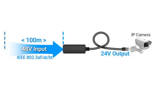 48V to 24V Conversion Eliminates Voltage Drop for Long Distance CPE Power Diagram showing standard 48V PoE transmitting 100 meters with minimal loss, then converting to regulated 24V at the endpoint to solve voltage drop issues for remote wireless CPEs and access controllers.
