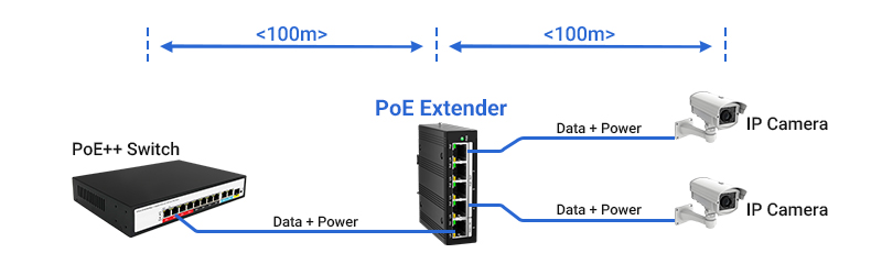 Multi-Port PoE Extender Deployment Topology