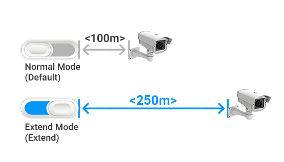 250 Meter Long Distance PoE Transmission Extension Mode 250m long distance PoE transmission mode extending power and 10Mbps data signal over network cables to overcome 100m ethernet limits.