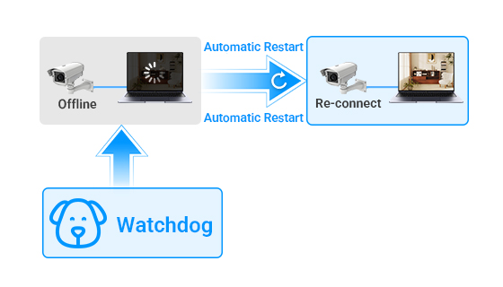 Smart AI Watchdog Auto-Reboot Functionality for Frozen IP Cameras Smart AI PoE Watchdog detecting crashed IP cameras and automatically rebooting offline ports to ensure 24/7 continuous operation.