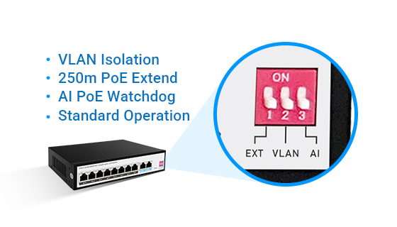 4-Mode Hardware DIP Switch Control for Industrial Integration Hardware DIP switch providing 4 working modes: Standard Default, One-key Port Isolation VLAN, 250m Distance Extend, and Smart AI Watchdog.