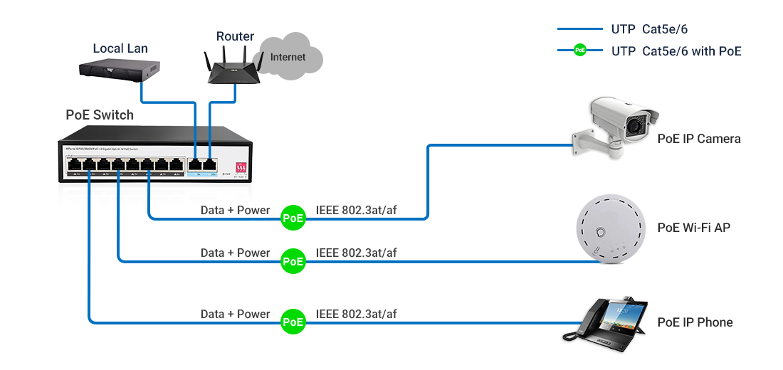 10-Port Full Gigabit PoE Switch Network Topology with Dual RJ45 Uplinks Network topology diagram showing 10-port gigabit PoE switch powering 8 IP cameras and Wi-Fi APs while connecting to NVR and core switch via dual Gigabit RJ45 uplink ports.