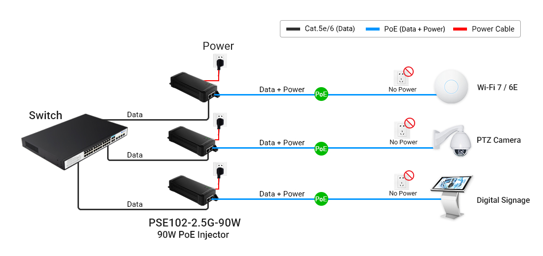 2.5G 90W PoE++ Injector Network Topology Solution Network topology diagram showing non-PoE Gigabit/2.5G switch connected via RJ45 data input, powered by 100-240V AC internal PSU, and delivering 90W PoE++ power plus 2.5G data over 100m Ethernet cable to Wi-Fi 7 AP, PTZ Camera, and PoE Splitter.