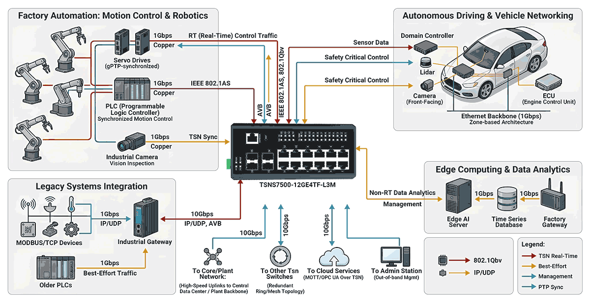 TSN Switch Deployment Topology in Factory Automation Network Network topology showing TSNS7500 TSN switch connecting PLCs, robotic arms, and sensors via Gigabit ports with 10G SFP+ uplinks to SCADA backbone in a factory automation environment.