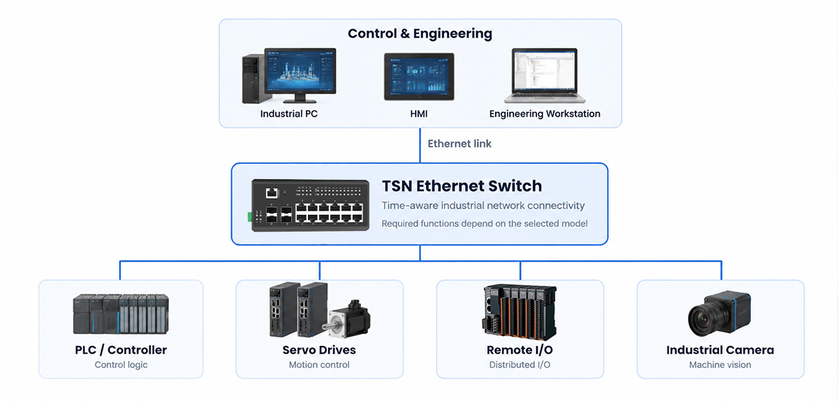 A typical industrial TSN network connects control systems and industrial devices through a TSN Ethernet switch.
