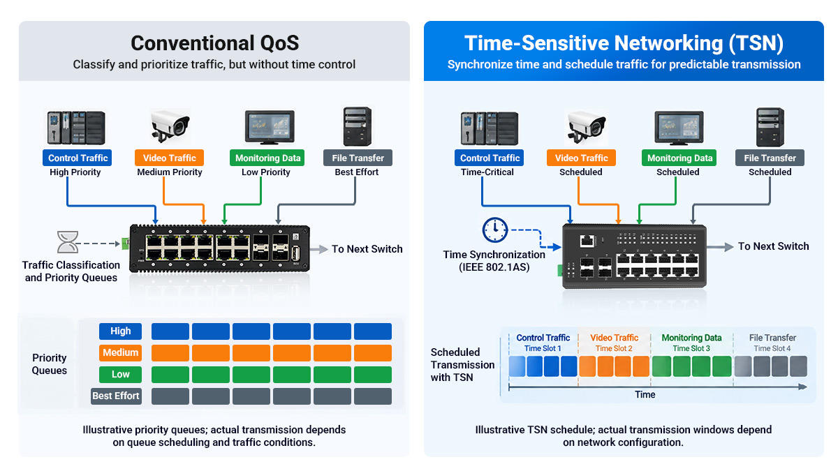 QoS traffic prioritization compared with TSN time-aware networking in an industrial Ethernet network